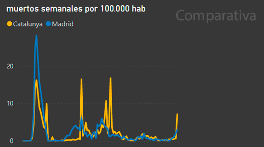 CoronavirusEn's tweet photo. Catalunya, por 5ª vez desde que empezó la pandemia, ha vuelto a rectificar el número de fallecidos.
Muertos que se quedan en algún "cajón", distorsionando el seguimiento y haciendo que parezcan las cifras mejor de lo que realmente son.
#COVID19 #coronavirus #Covid_19 #COVID https://t.co/IW8NuKigTj