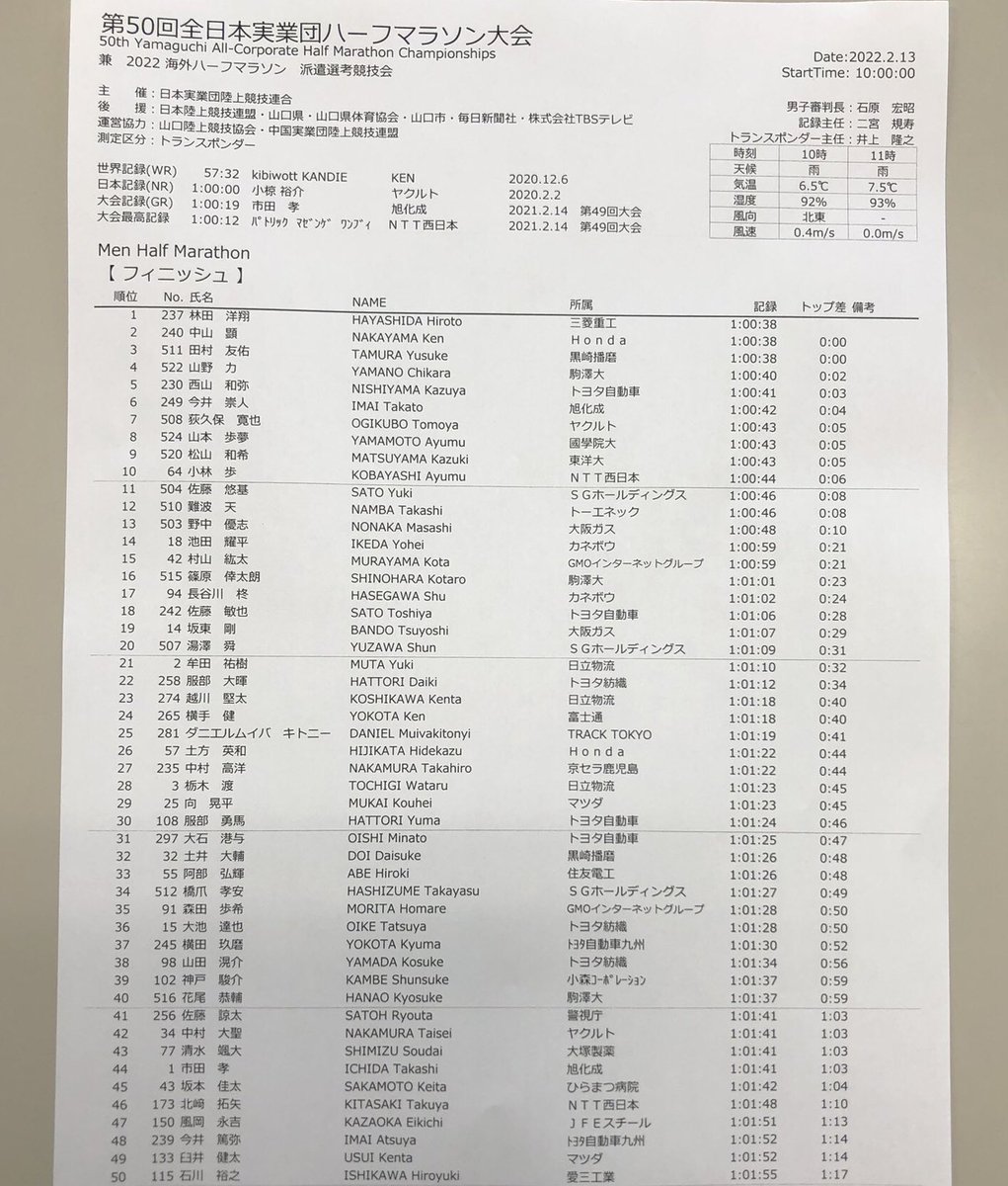 kei_ekidencom's tweet photo. 全日本実業団ハーフマラソン
1°01'42" ☆自己新☆

今日のレースは雨の中しっかり
自己ベスト更新することができましたが
結果見たらまだまだ強い人はたくさん
いるなと実感しました。
もっと上を目指して頑張ります。 https://t.co/SzT4JPqJaM