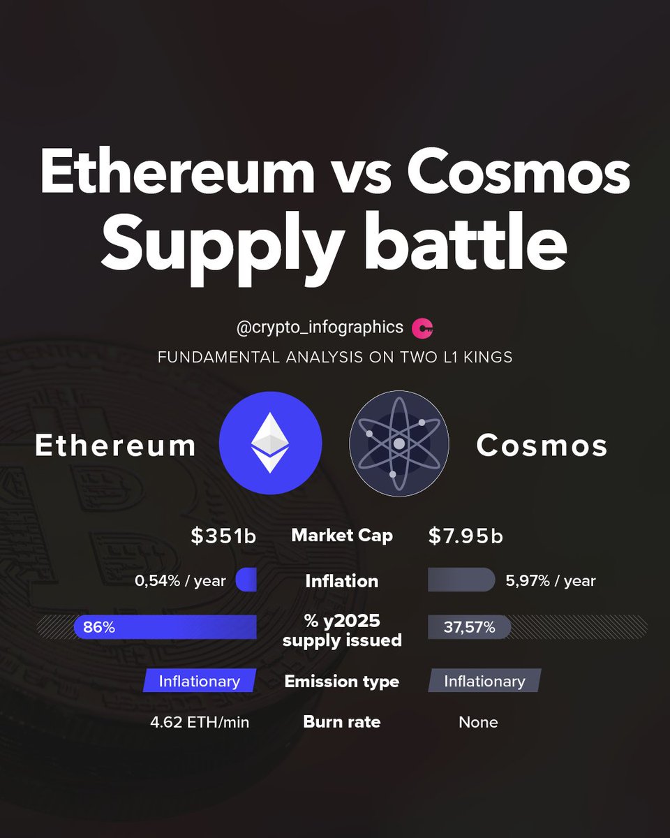 A quick supply comparison check on two L1 giants: #Ethereum and #Cosmos

How frequently do you look at supply analysis when looking into a coin?