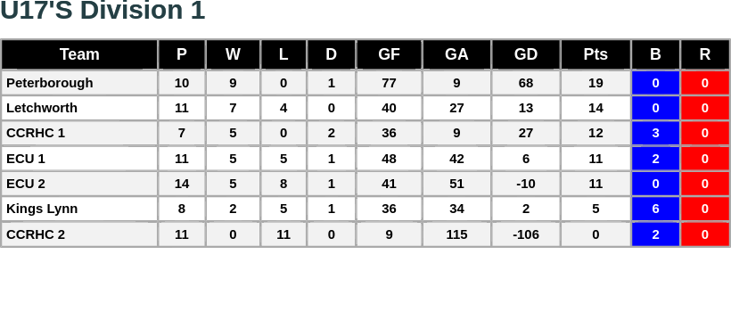 The u17’s League Division 1 table has now been updated with the results of the latest tournament.
ecrha.co.uk/leagues/u17s-l…