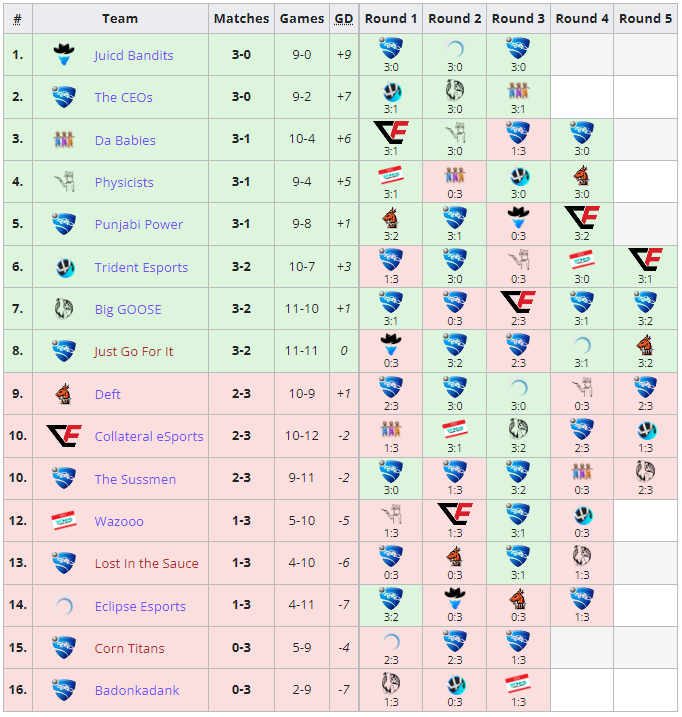 The Closed Qualifier for <a href="/RLEsports/">Rocket League Esports</a> #RLCS OCE Winter Regional 3 has concluded!

Congrats to the 8 teams that qualified for next weekend:
<a href="/BanditsESC/">Bandits 🤠</a> 
The CEOs
@DaBabiesRL
Physicists
Punjabi Power
<a href="/TridentEsports/">Trident Esports</a> 
Big GOOSE
Just Go For It
