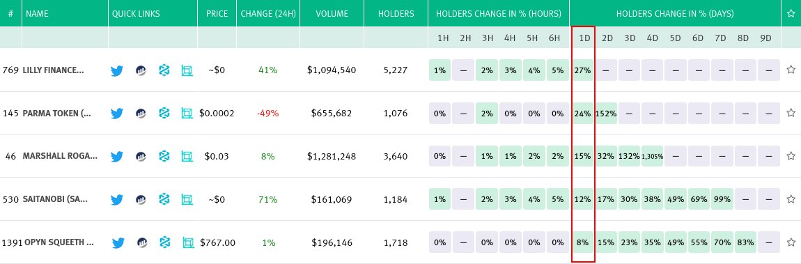 ape_radar's tweet photo. โกTop-5 Biggest gainers with more than 1000 holders, for the past day: $Ly, #PARMA, $MRI, #SAITANOBI, #oSQTH. More info: https://t.co/OD6W6bNdy4 https://t.co/dn5uRTJxdt