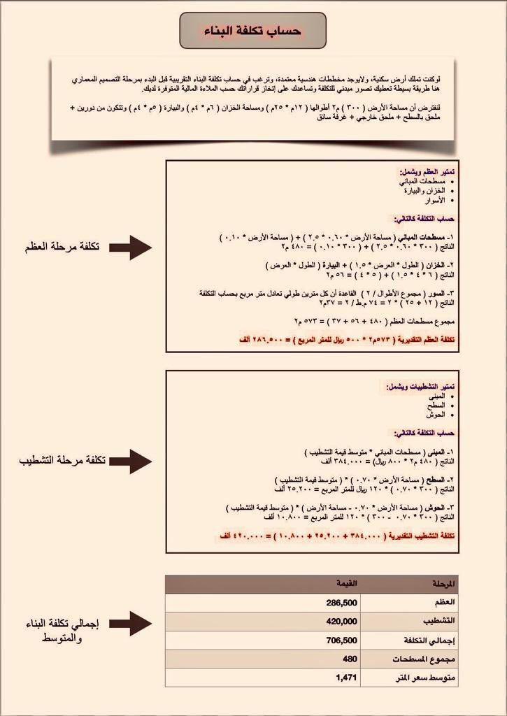 Engcivil345's tweet photo. لحساب تكلفة البناء قبل البدء بشكل تقريبي : https://t.co/ItCUWsu1fE