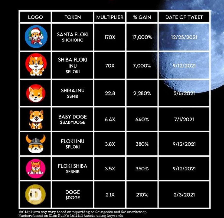 Cryptocrap31's tweet photo. I have come to make up for the loss money of people in crypto and to make them happy.
I'm @santa_floki
 @santafloki_P2e_Web3 👀🤩🚀
$Santafloki 
#METAVERSE #P2E #Web3 💯💎
#SantaFloki_HoHoHo 🔥💪
#SANTAFLOKIARMY 💫🎖
#HoHoHo #SANTAFLOKI #NFT 💥☄ https://t.co/xUWFheprs7