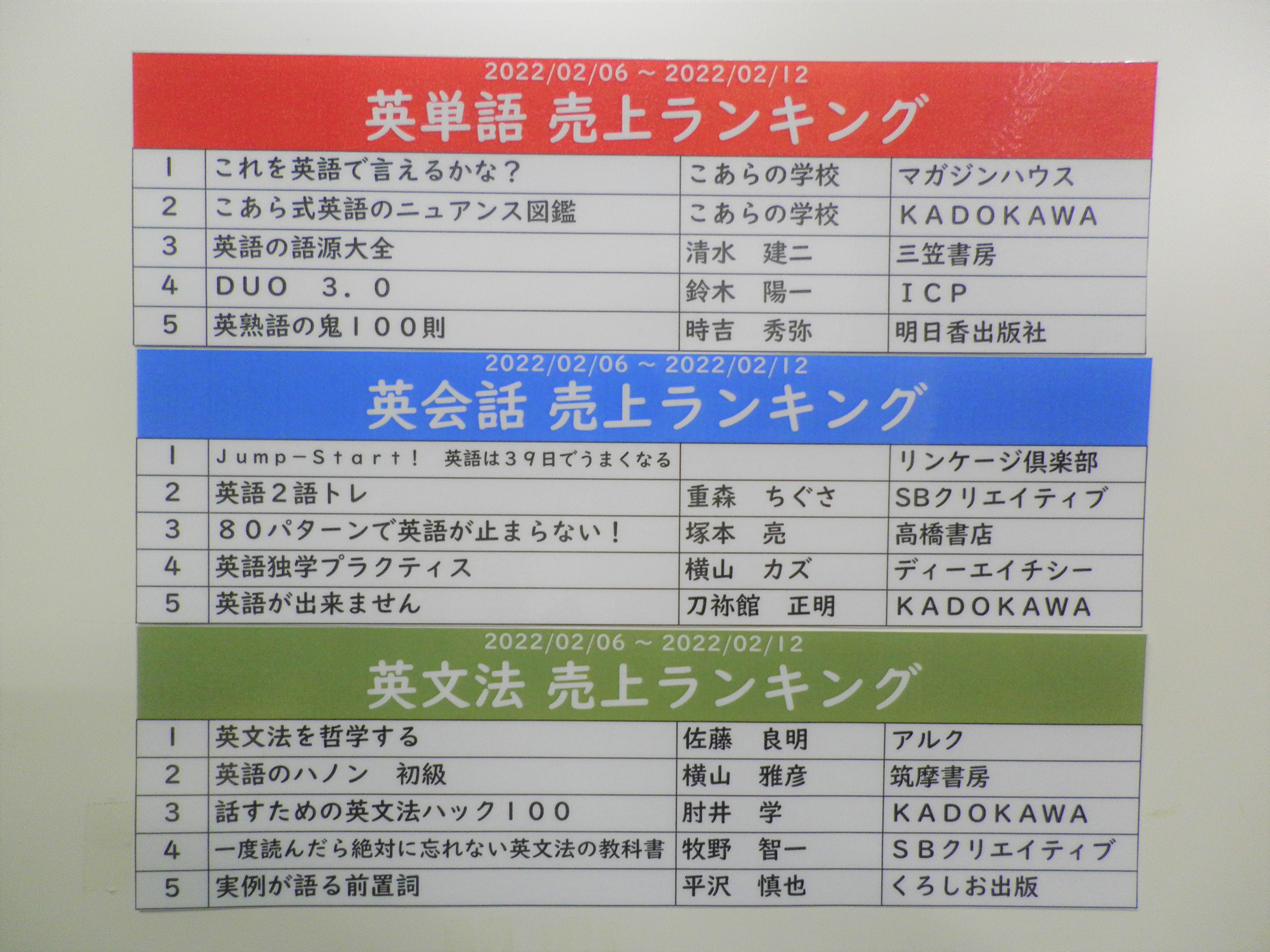 ブックファースト新宿店 今日も雪が降るのでしょうか 寒いのは苦手です でもランキングは熱くお届け 先週はこのように こあたん と ハノン は独走 注目は英会話の2位 英語2語トレ 重森ちぐさ Sbクリエイティブ 英語を2語で話すトレーニングが