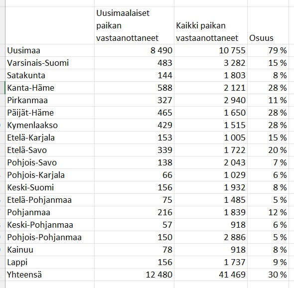 IdaMielityinen's tweet photo. Tässä yksi tilannekuva #ammattikorkeakoulu osalta. Eli minkä verran kussakin #maakunta'ssa aloitti #AMK'ssa opiskelijoita vuonna 2020, ja kuinka suuri osa paikan vastaanottaneista tuli #Uusimaa'lta. #AMKasiaa 

https://t.co/Llflhq67Dw https://t.co/BcVxd3YZyL