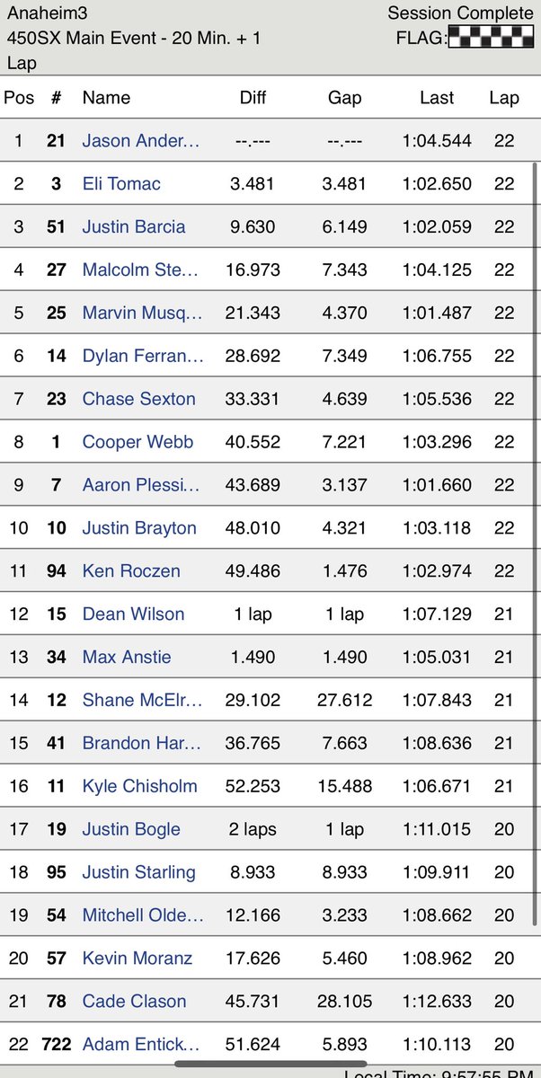 RMFantasySX's tweet photo. Anderson wins on a beat up Anaheim track ππ
Swipe π for the top 5 + #RMFSX wildcard
#RMFantasySX #SupercrossLIVE #DropTheGate #A3 https://t.co/dwzuzc1eAU