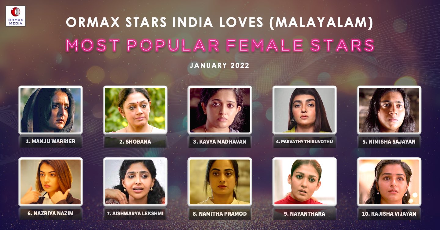 Ormax Media on Twitter: "Ormax Stars India Loves: Most popular female  Malayalam film stars (Jan 2022) #OrmaxSIL https://t.co/y8gkRKE6Be" / Twitter