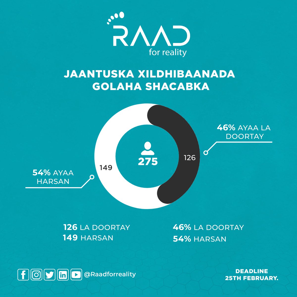 RaadForReality's tweet photo. Jaantuska Doorashada Golaha Shacabka ee BFS.
#Raadforreality @RaadForReality #aqalkasare #Doorashada https://t.co/aEJdbUwXRV