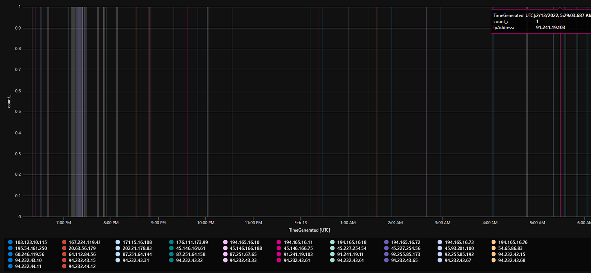 UK_Daniel_Card's tweet photo. wooohooo it's looking good tweeps!
we've got a double bar to investigate at the far right (not highlighted)
#RDPGuard #PwnDefend https://t.co/Jk2oh5L5vf