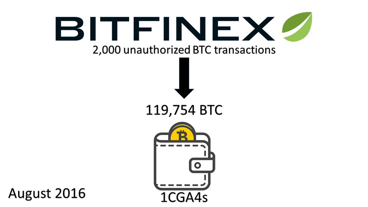 🕵️In this thread I will share the full story of <a href="/bitfinex/">Bitfinex</a> 119,754 #BTC hack &amp; How Feds tracked those hackers to recover 94,636 #BTC from Hacked Wallet

#bitfinexhack 

1/
It all Started in Aug 2016, Someone was able to withdraw 119754 BTC form <a href="/bitfinex/">Bitfinex</a> in 2000 unauthorized txns