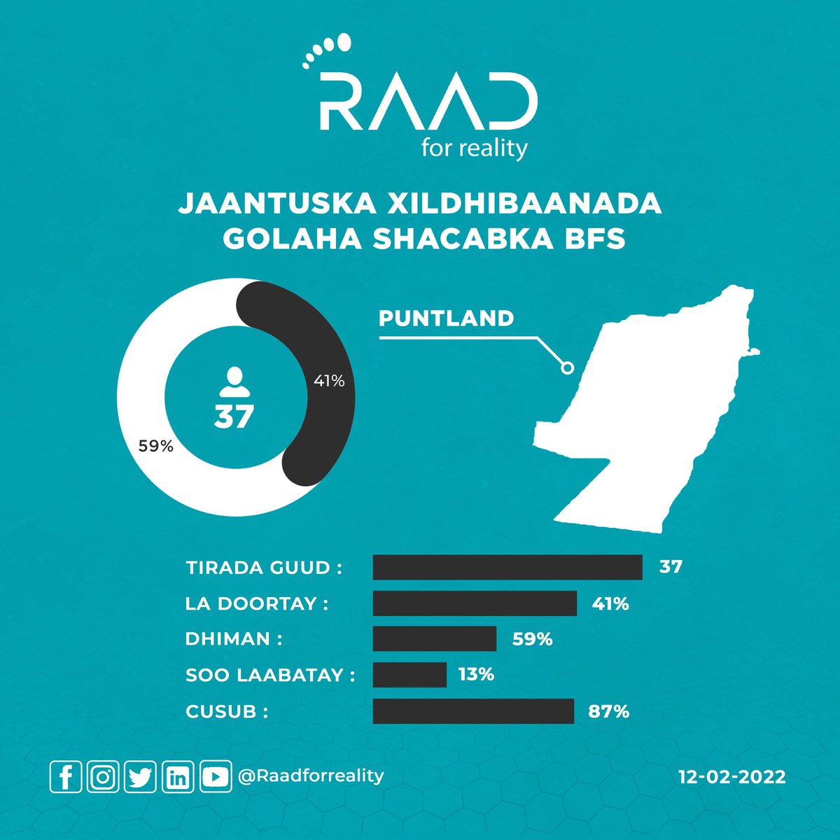RaadForReality's tweet photo. Jaantuska Doorashada Golaha Shacabka Xildhibaanada Puntland ee BFS 13-Feb-2022.
#Raadforreality @RaadForReality #aqalkasare #Doorashada https://t.co/awq2C3Lk03