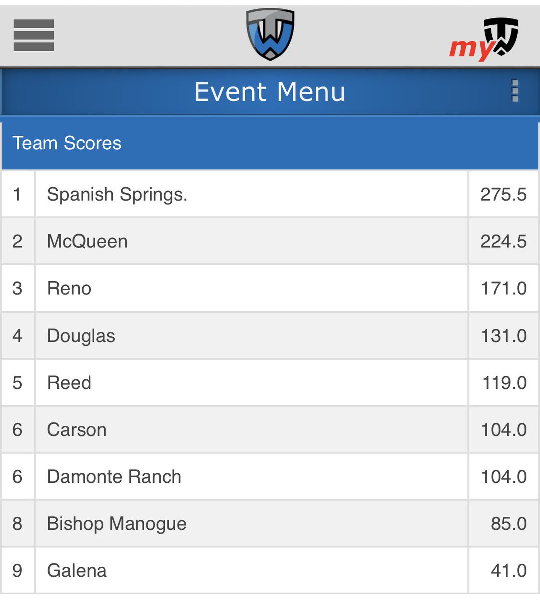 No. NV 5A Regional Final Scores. Cougars pick up their 12th Regional Title and 9th consecutive.