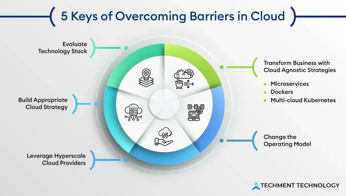 antgrasso's tweet photo. Companies are migrating to the cloud, and this shift is changing the entire business model and operations. Here are five strategies for overcoming the barriers and maximizing the value of the cloud.

Source @techmenttech Link https://t.co/vIz1NVAtHm v @antgrasso #CloudComputing https://t.co/nxY08MtONz