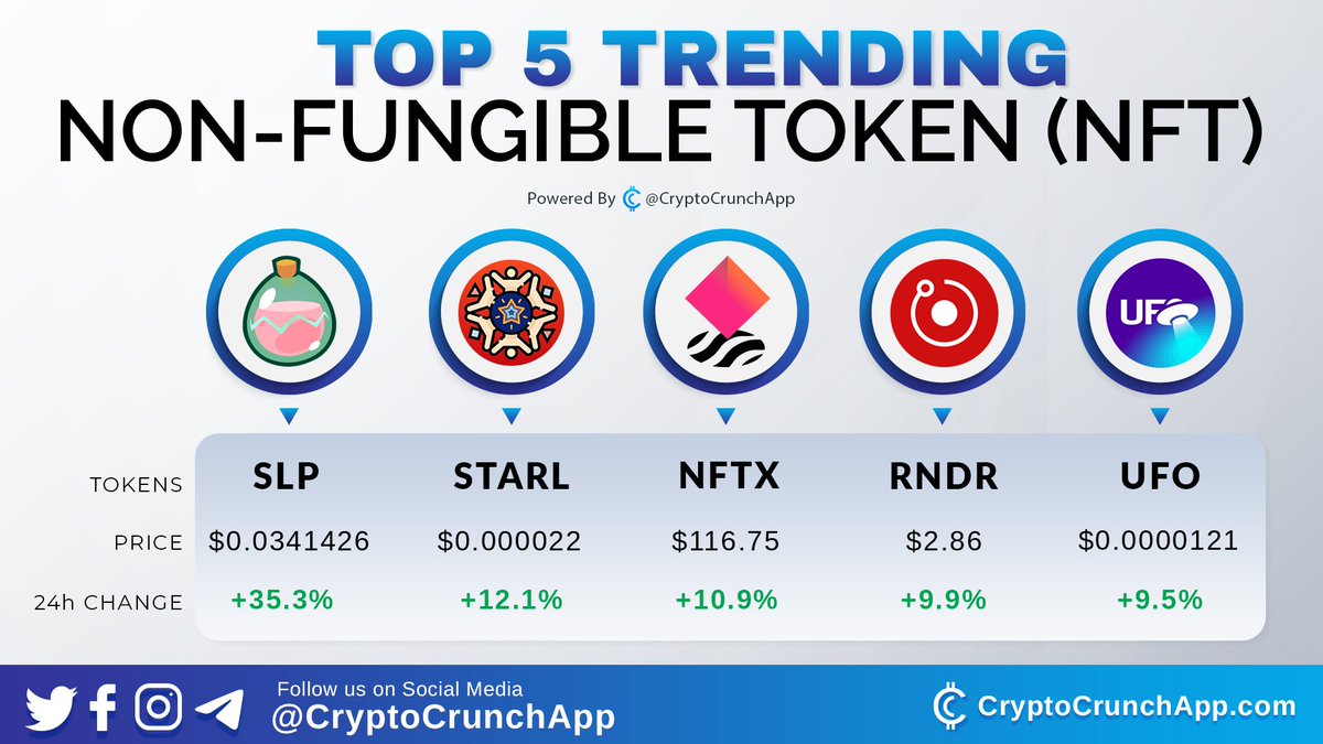 Top 5 #trending Non-fungible token (#NFT) 🔥🚀
1️⃣ $SLP (<a href="/AxieInfinity/">Axie Infinity</a>)
2️⃣ $STARL (<a href="/StarLinkETH/">StarLinkETH</a>)
3️⃣ $NFTX (<a href="/NFTX_/">NFTX 🦧🕳</a>)
4️⃣ $RNDR (@RenderToken)
5️⃣ $UFO (<a href="/TheUFOtoken/">Space (Prev. UFO Gaming)</a>)