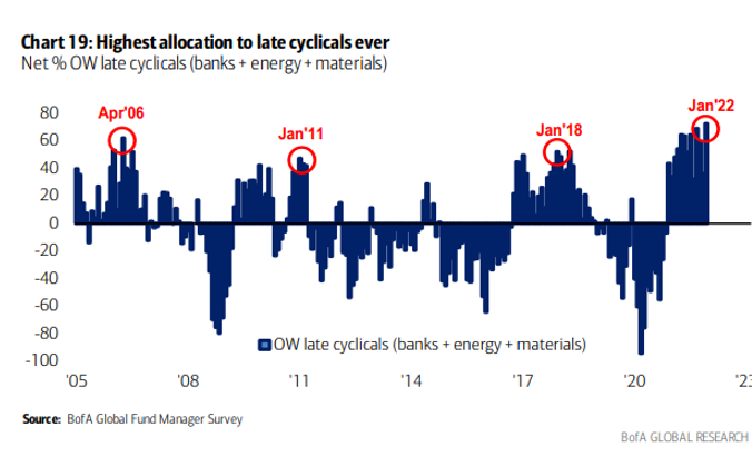 Mayhem4Markets's tweet photo. Banks, energy, and materials stocks are the highest allocation in fund managers' portfolios ever!

Interesting to take note of this potential positioning extreme. https://t.co/4Vq5VpdXXS