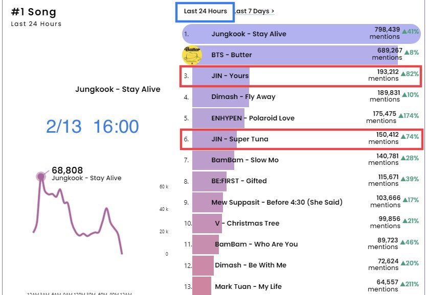 seokjinism1's tweet photo. YOURS IS ON #3 NOW 😎

SOLOIST JIN CHART DOMINATION

Listening to silver voice in #Yours_Jin and stable viral hit #SuperTuna_Jin by #BTS #JIN @BTS_twt  

 cc : @ALWAYS1204_JIN https://t.co/fUUxqOuP9u