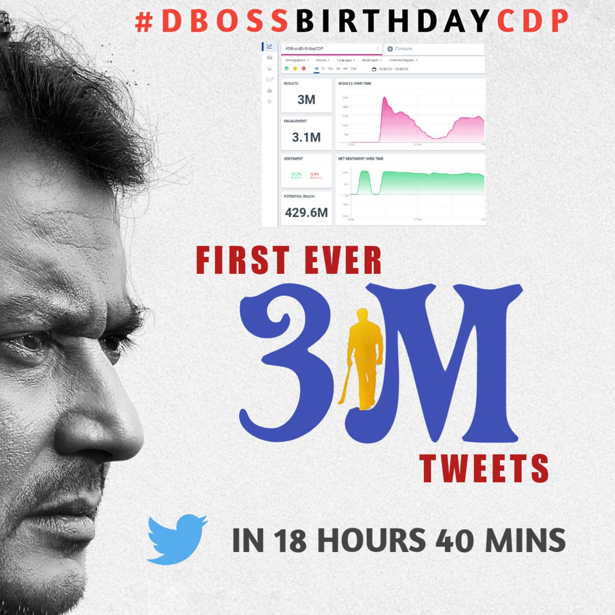 Darshanfans171's tweet photo. The History Created In Sandalwood In Less Than 24hrs.. This Is The 1st Time Ever To Conquer 3M Tweets.. 
#DBossBirthdayCDP https://t.co/BhpvFBLbjl