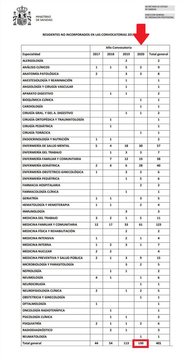 DrMacarron's tweet photo. Desde que llegó @CarolinaDarias con su elección telemática, ha habido más renuncias que nunca. ¿Nadie le va a exigir responsabilidades políticas, @sanchezcastejon? #DomingoSanitario. https://t.co/Y3KpR7u2PV