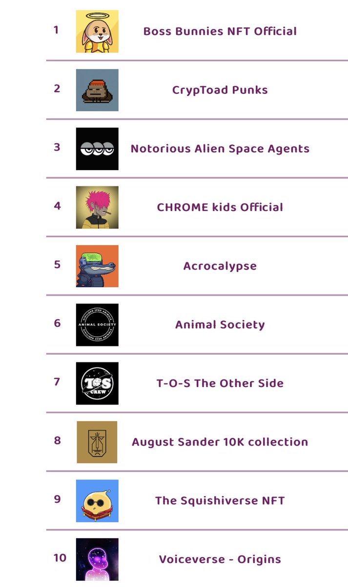 frediktion's tweet image. The top🔟hot selling NFT collections on opensea
 in last 1 hour

Check thenftscore.com for instant updates on number of sales, more hot selling, trending, upcoming NFT collections and rarity scores

#thenftscore #NFTGiveaway #NFTdrop #nftsales #nft #nftart #NFTCommunity