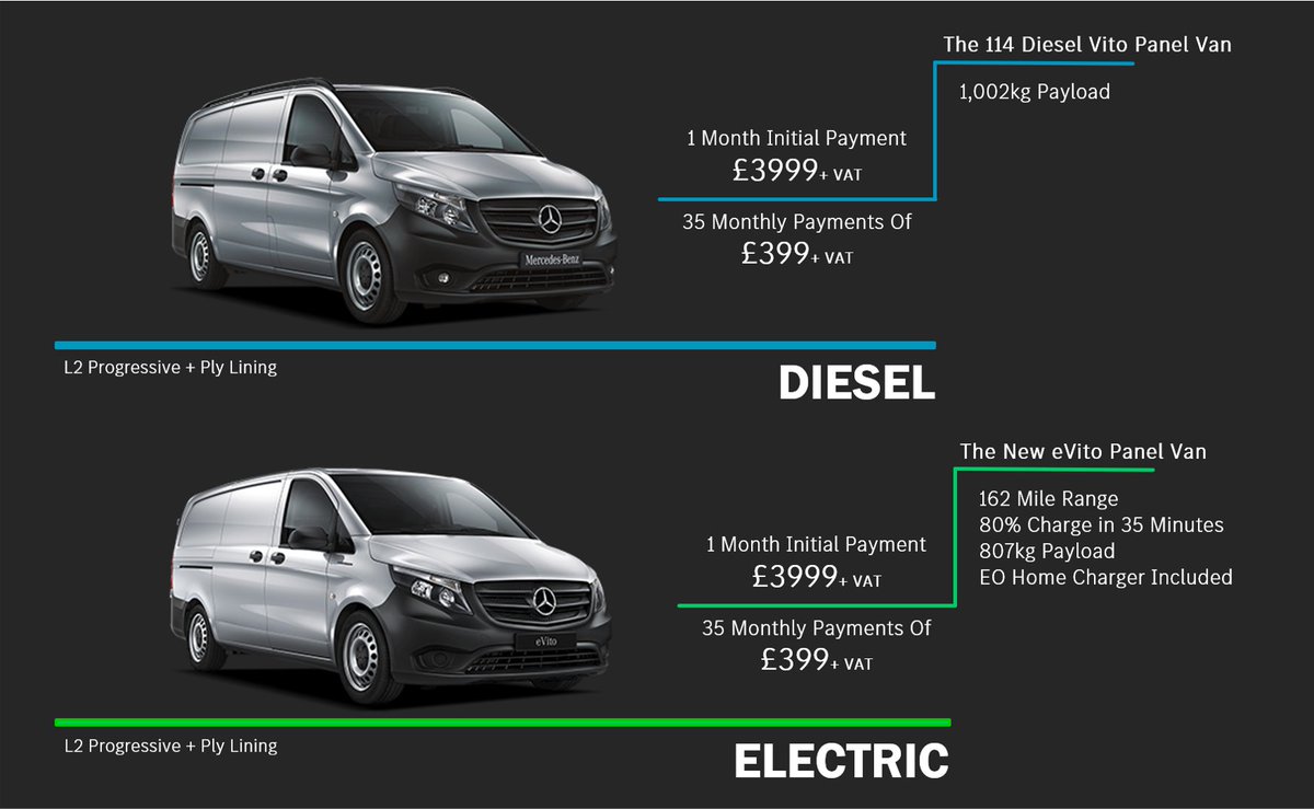 🔋 vs ⛽ -  Which would you go for? 🤔

Remember to consider ‘fuel’ costs, service costs & road tax in your calculations. 💰 Not to mention the Low Emission Zones coming to Scotland very soon! 👀

#electricvan #electricvehicle #workvan #forsale #ice #electricvsdiesel