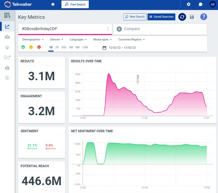 DBossTrends's tweet photo. And It's Record Breaking 3.1 Million Tweets in 19 Hours 23 Mins💥🔥

FIRST TIME IN KFI😎

🤜 #DBossBirthdayCDP 🤛

#Kranti | #DBoss | @dasadarshan https://t.co/zFjliC2VlA