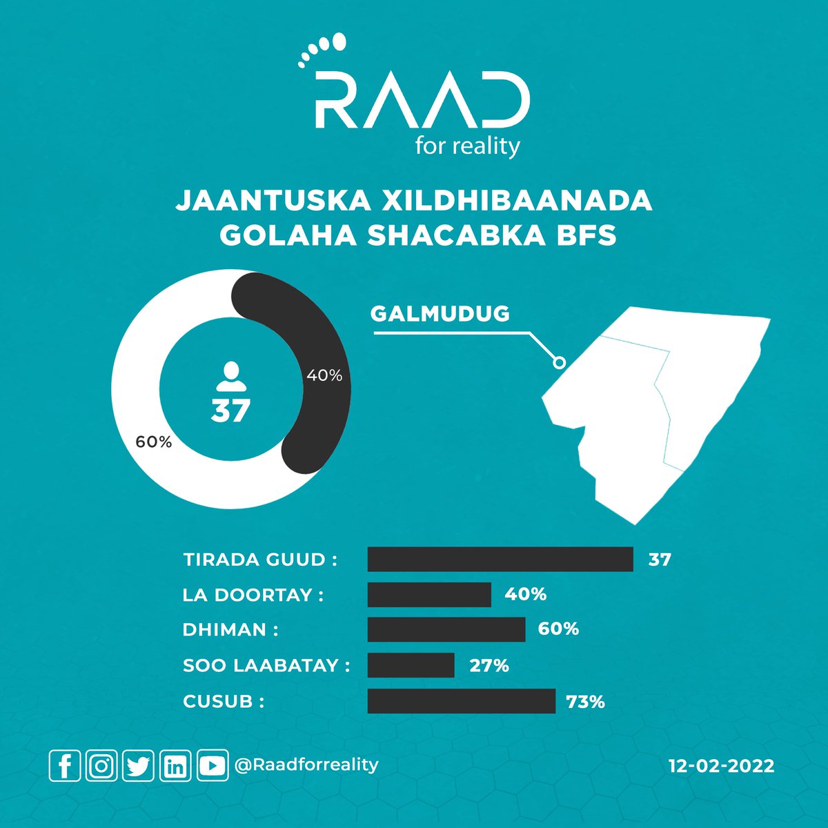 RaadForReality's tweet photo. Jaantuska Doorashada Golaha Shacabka Xildhibaanada Galmudug ee BFS 13-Feb-2022.
#Raadforreality @RaadForReality #aqalkasare #Doorashada https://t.co/Zc0mPAjLyy