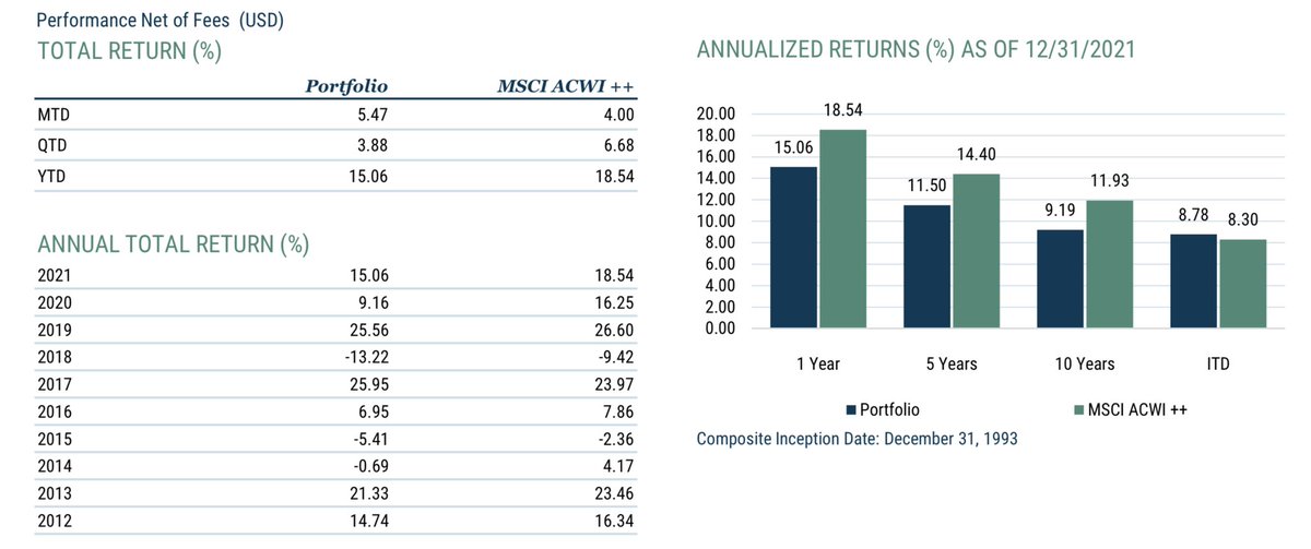 FaisalOsaimi's tweet image. اثار فضولي بشدة اني اتابع اداء الصناديق اللي تديرها شركته GMO وخاصه صندوق الاسهم العالميه لانه تحدث عن الاسهم بالتحديد. 

باختصار اداء صناديقه سئ جدا مقارنه بالمؤشرات ، طيب شنو فايدة انه يكون عندك رأي قوي حول توقيت السوق اذا كنت دايما تفشل!!