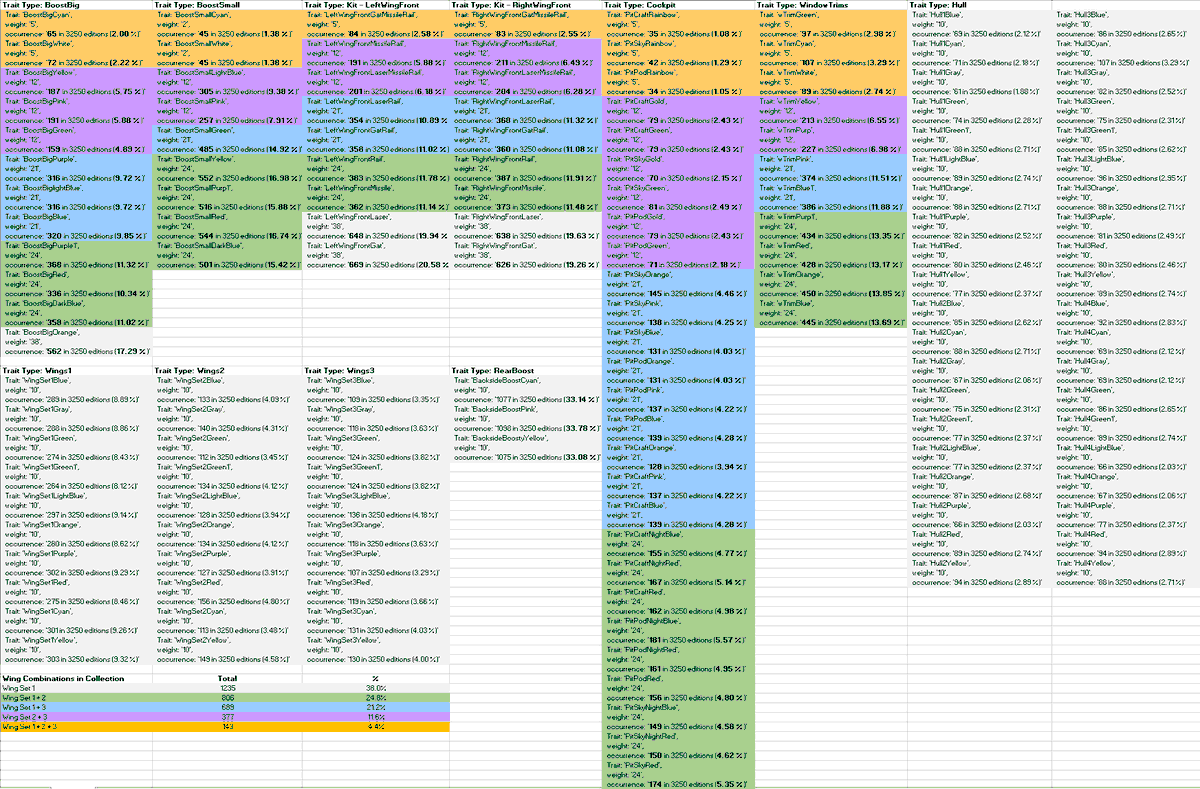 LamboLanders's tweet photo. What is in the DNA of each Lander? What do you have a chance of minting through the dApp? Here is a list of the core components for each @LamboLandersNFT and % produced through the random production process!
#NFT
#nftcollector
#lland
#generativeart https://t.co/fGynMvpOio