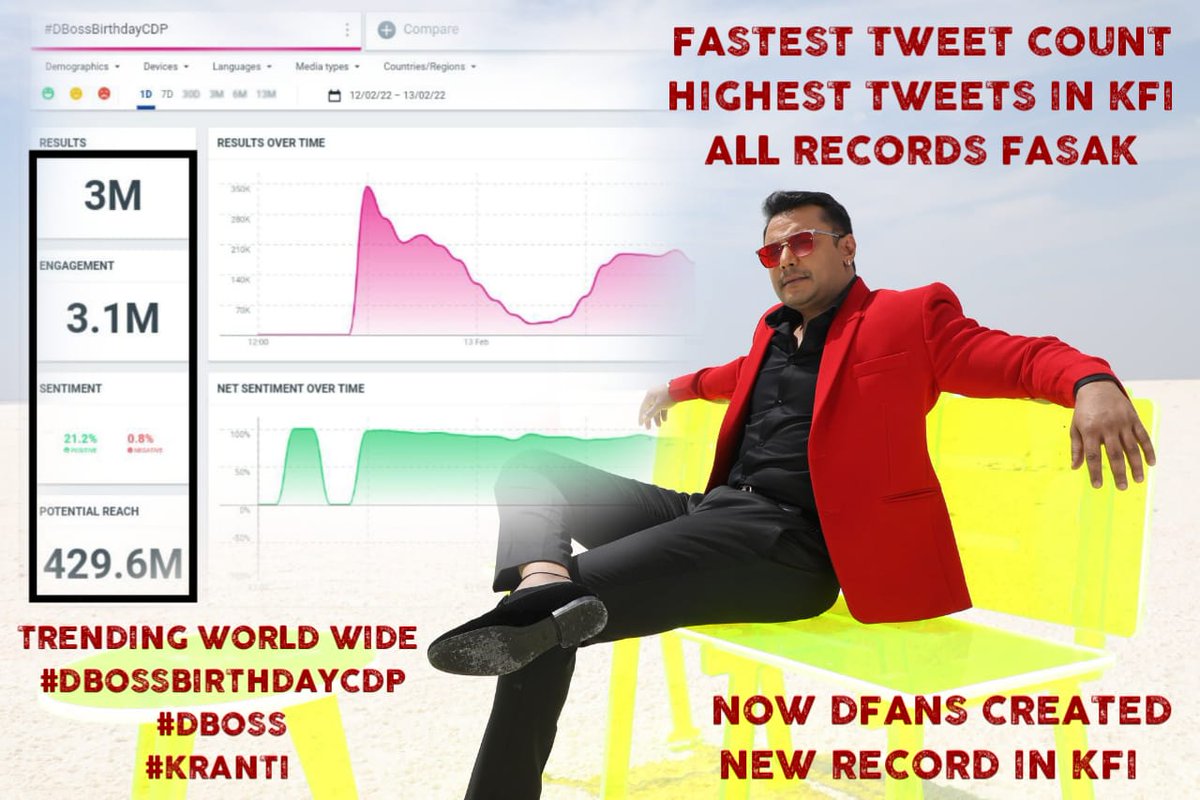 DBOSSbirthdyCDP's tweet photo. ಕನ್ನಡ ಚಿತ್ರರಂಗದ ನೂತನ ದಾಖಲೆಗಳು 

#DBossBirthdayCDP https://t.co/TGGadCXa0c urir