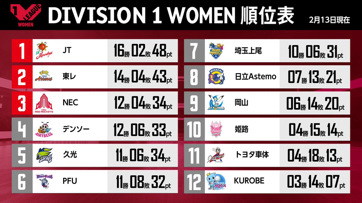 Vリーグ公式 S Tweet V1女子 順位表 2月13日終了時点の順位表です 約１ヶ月ぶりの試合となった Jt は着実にポイントを獲得 デンソー 久光 トヨタ車体 ともに順位を一つ上げています 詳細はこちら Vリーグ Vleague Vリーグはバレーだよ