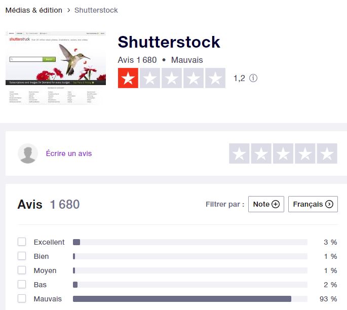 panosud360's tweet photo. On Trustpilot, the weeks go by and look alike with more and more reviews and always dissatisfied buyers and contributors. With 93% BAD, the good years of Shuterstock are in his rearview mirror but that obviously doesn't bother him: what a policy!!! #BoycottShutterstock https://t.co/nGuP7guZED