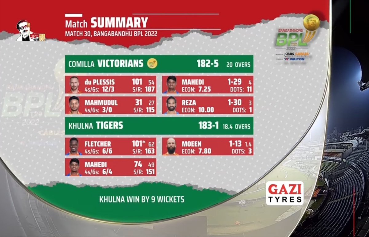 ZAMohal46's tweet photo. Match 30:Khulna Tigers won by 9 wickets.
#CVvKT #BPL #BPL2022 https://t.co/2SIYvmTsCn