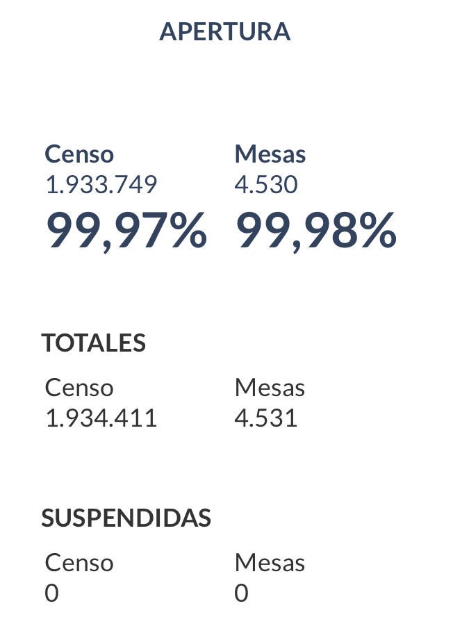 escano_el's tweet photo. A las 09:32hs aún estamos a una mesa para que se contituyan el 100% de las mismas... #EleccionesCyL13F https://t.co/92mVzJ0EoM