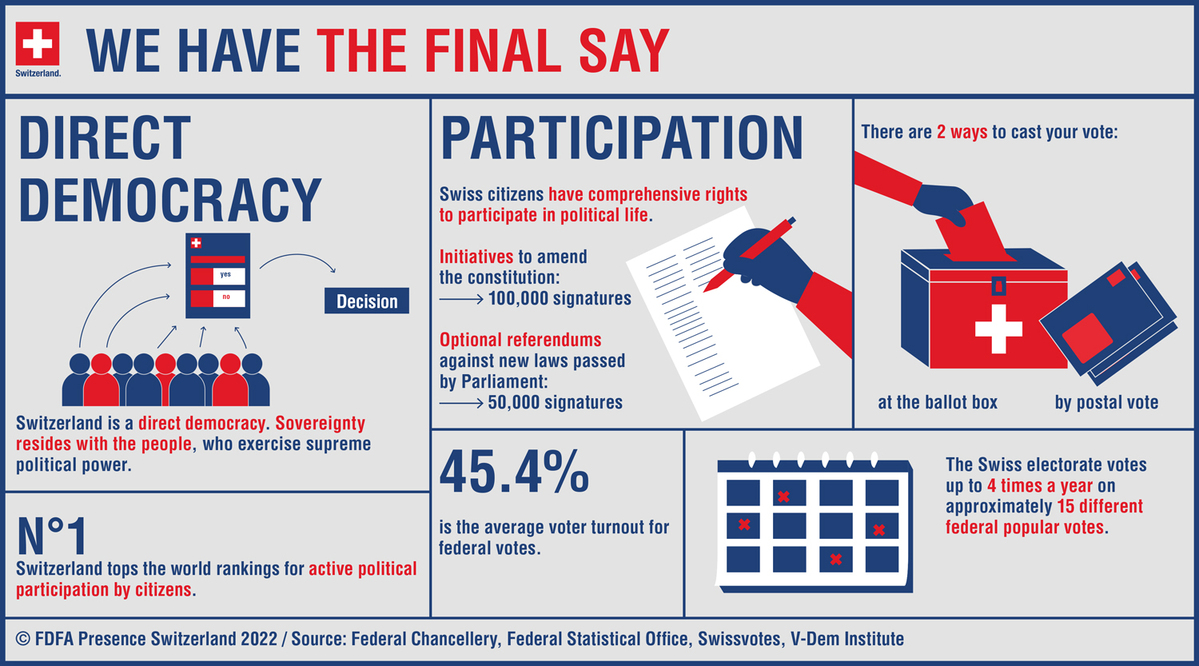 AbtSwitzerland's tweet photo. Today is voting day in Switzerland! 🇨🇭

The Swiss electorate votes up to 4 times a year on approximately 15 different federal popular votes.

Learn more about voting in Switzerland in the infographic below.

#SwissFacts https://t.co/CV2EkuRd4e