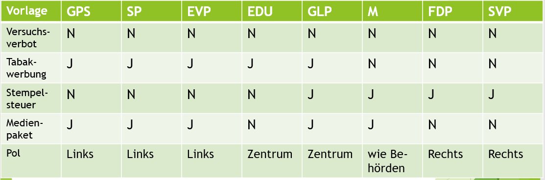 claudelongchamp's tweet photo. #Abst22
Wer geht heute als „Tagessieger“ vom Platz?
Bei NJNN wäre es überraschend die @edu_udf_be
Bei NJNJ würde links gewinnen @spschweiz @GrueneCH @evppev
Bei NJJJ gewänne die @grunliberale
Bei NNJJ würde die @Mitte_Centre glänzen
Bei NNJN wären es @FDP_Liberalen @SVPch https://t.co/fhBhWPgxZC