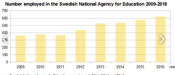 Tre administrativa kolosser. SPSM 1200 anställda. Skolverket 800. Skolinspektionen 400. Antalet administrativa uppdrag ökar, liksom antalet anställda. I samma hastighet och omfattning har lärarnas autonomi minskat. Kontroll. Kontroll. Kontroll.