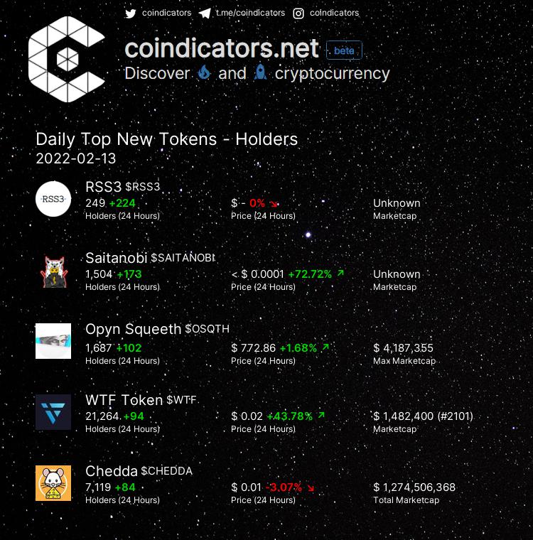 coindicators's tweet photo. Daily Top New ๐ Tokens - Holders
๐ฅ $RSS3 +224
๐ฅ $SAITANOBI +173
๐ฅ $OSQTH +102
๐ $WTF +94
๐ $CHEDDA +84
More on https://t.co/lDO1B1zeY5
#SAITANOBI #CHEDDA #OSQTH #RSS3 #WTF https://t.co/RYlFMO60rd