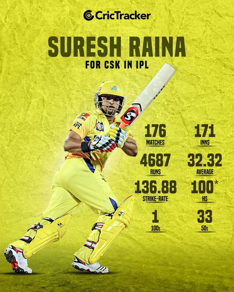 Numbers don't lie, Mr IPL @ImRaina 💛 📸: IPL/BCCI #IPLAUCTION #SureshRaina