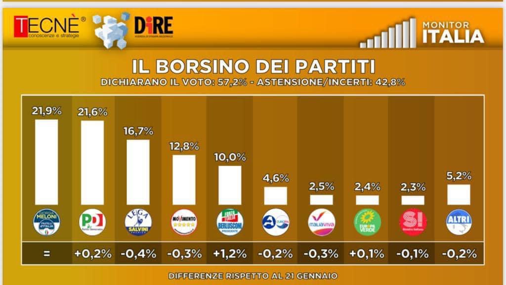 FrancescoLollo1's tweet photo. Gli italiani premiano lealtà e coerenza.🇮🇹 #FratellidItalia https://t.co/RV9XpSGpU0