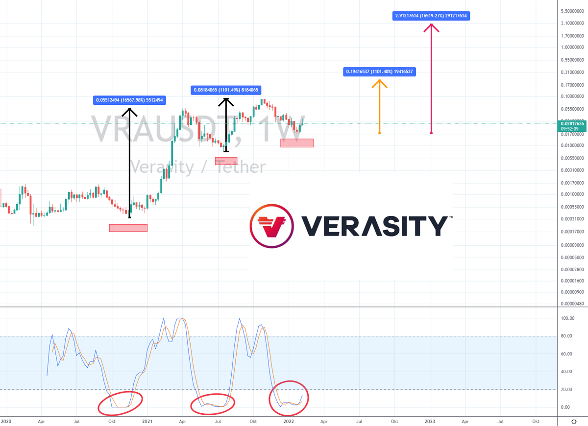 el_crypto_prof's tweet photo. $VRA @verasitytech 

You better pay attention, because when the Stoch RSI on $VRA moves up, it is usually unstoppable.

The first time $VRA made a ~166x.
The second time $VRA made a ~12x.
The third time = ? 

For comparison:

12x would be = ~$0.33
166x would be = ~$2.90 https://t.co/snL90b2ggT