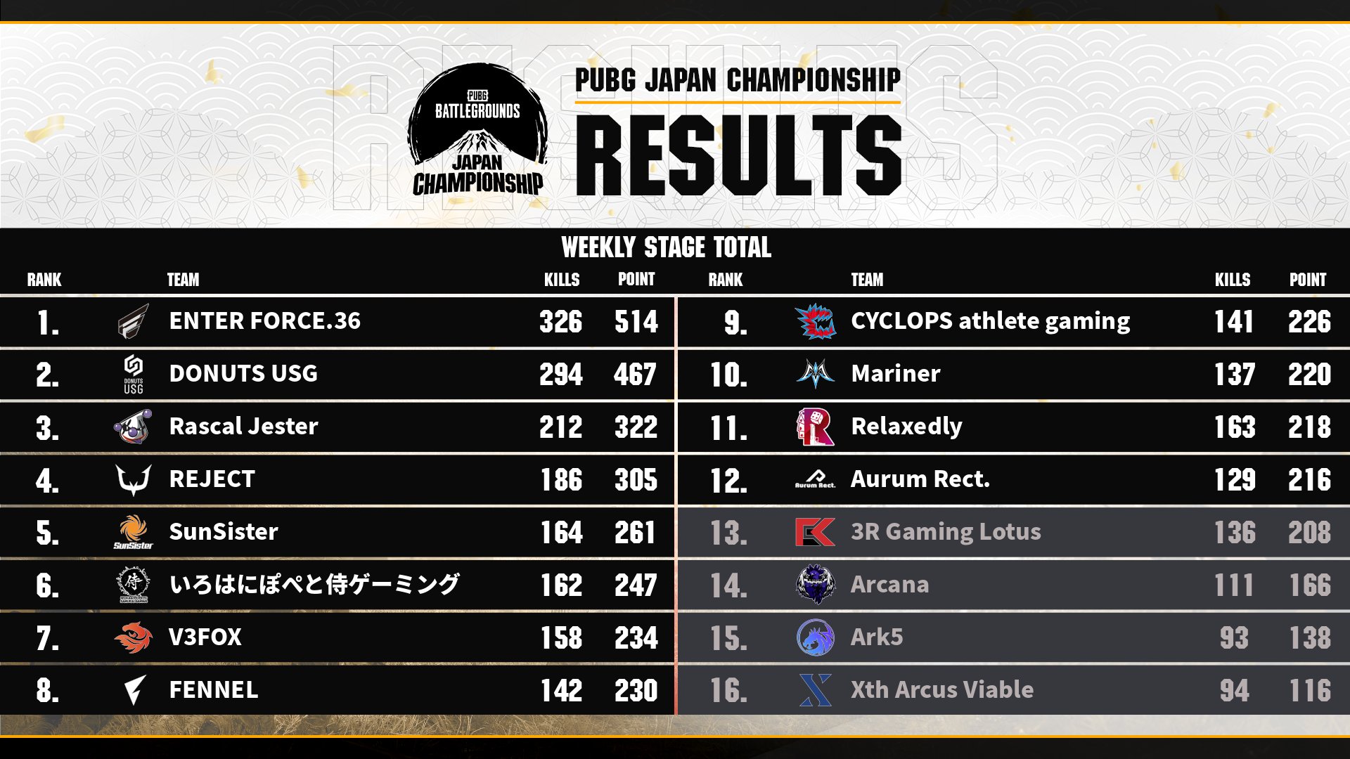 Cyclops Athlete Gaming Pubg Japan Championship Phase1 Weekly Stage Result Weekly Stageは9位となりました 順位を落としてしまったという反省はありますが これでgf Pwsへの切符を無事勝ち取ることが出来ました また来週末からのgfも応援よろしく