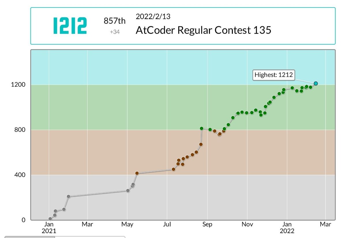 keita1_atcoder's tweet image. ついに、、入水しましたーーー!!!
keita1さんのAtCoder Regular Contest 135での成績:857位
パフォーマンス:1476相当
レーティング:1178→1212 (+34) :)
Highestを更新し、4 級になりました!
#AtCoder #ARC135 atcoder.jp/users/keita1/h…