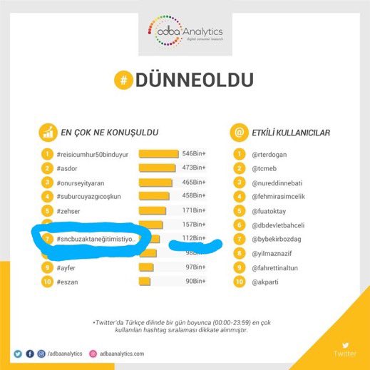 ogrenc_dayansma's tweet photo. Yalan, hile ve sahtekarlıklarla bizleri bölmeye çalışanlara dersini verelim❗️

Öğrenci sayfalarının açtığı tagler dışında  açılan tagler bizim amacımız olan uzaktan eğitim için değil bizi bölmek içindir ve kanıtı fotoğrafta açık nettir❗️ #BizimİçinTekAçıklamaOnline https://t.co/A0PnPvAqA2