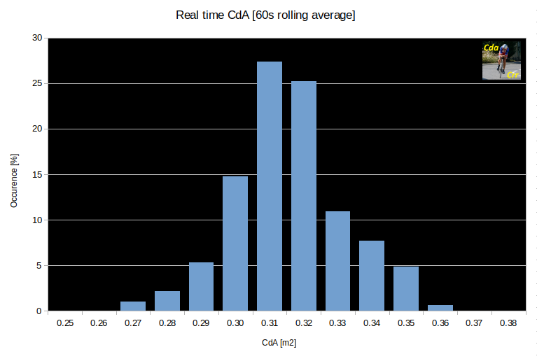 I played with the real-time #CdA feature from <a href="/cdacrr/">bugno</a> app during long february rides. My sustainable #aero position is in the 0.31-0.32 range (road winter #cycling kit). More agressive one (0.28) can only be kept 1-2 mns. #Core exercices could improve duration. But too lazy😋