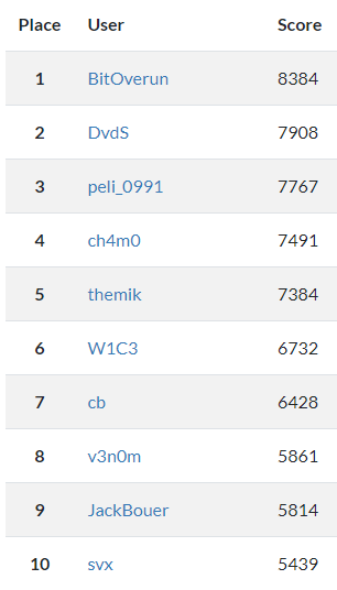 HackOnURJC's tweet image. Se cumplen ya 48h de competición y aún quedan muchos retos por resolver #HackOn2022

La clasificación aún puede variar mucho. ¿Quién conseguirá alzarse con la victoria?