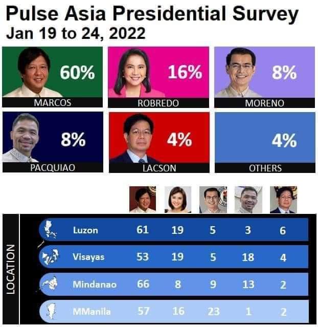 bbmgav's tweet photo. CONSISTENT.  BongBong Marcos is still most preferred Halalan 2022 presidential bet says Pulse Asia survey. https://t.co/MoXeNzIRQy