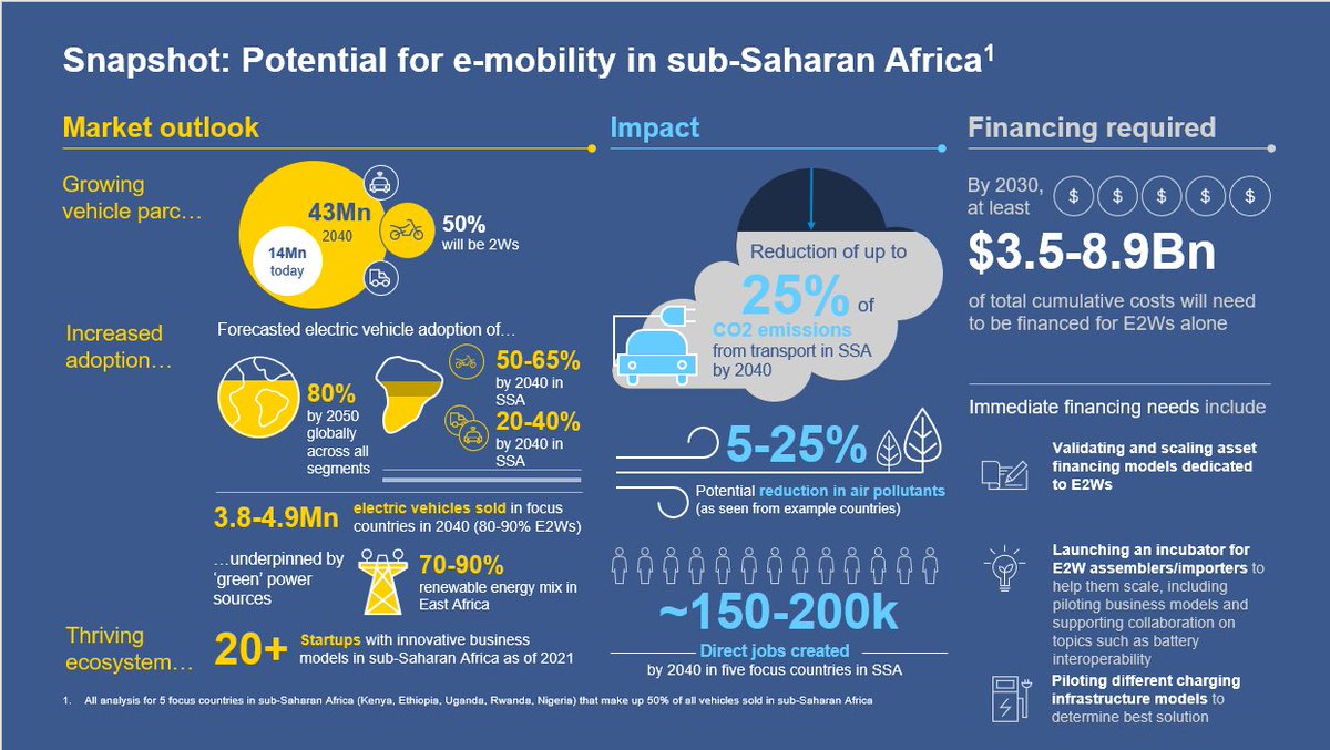 Quick stats
<a href="/BasiGoKenya/">BasiGo Kenya 🇰🇪</a> <a href="/electricKiri/">Kiri EV</a>
<a href="/fikamobility/">fikamobility</a> @Opibus1 <a href="/ecobodaa/">Ecobodaa Mobility</a>
<a href="/Ecomota1/">Ecomota</a> <a href="/linccell/">Linccell Technology</a> <a href="/Mazimobility/">Mazi Mobility</a>   <a href="/ARC_ride_global/">ARC Ride</a> @AmpersandMotor1 <a href="/bodawerk/">Bodawerk International Ltd</a> <a href="/ESafiri_ke/">E-Safiri</a> @SolarECycles <a href="/juaebike/">Juaebike</a> @metaelectric <a href="/eBee_Africa/">eBee.africa</a> <a href="/nopea_ride/">NopeaRide (inactive)</a> <a href="/drivelectricke/">Drivelectric</a> <a href="/SusTranAfrica/">Sustainable Transport Africa</a>    Graphic: courtesy.