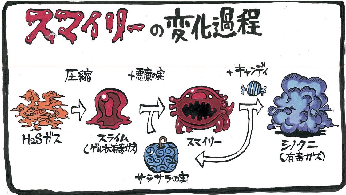 前章で能力を得るためにはガスのような気体ではダメだということを考察しましたが、スマイリーが死んだのかどうかは言及しませんでした。スマイリーの死はつまりスライムが死ぬということになりますが、スライムの死とは一体どうなれば死んだことになるのか。スライムは人間のように血管や内臓が… 
