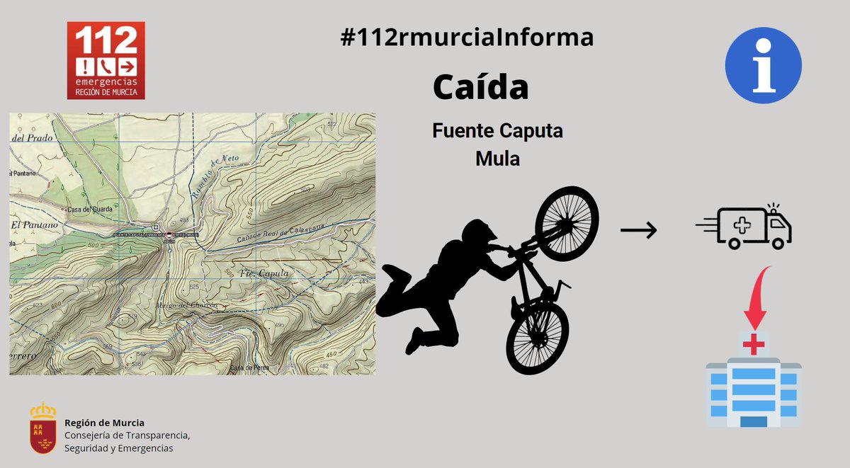 112rmurcia's tweet photo. 📢10:09h. Servicios de emergencia atienden y trasladan a 🏥hospital Comarcal del Noroeste a un ciclista de unos 58 años, herido tras caída en la zona de Fuente Caputa, #Yechar, término municipal de #Mula
Intervienen:
✅ @aamm_murcia
✅ Sanitarios (ASU)🚑/ANA🚑 #061Murcia https://t.co/Bpq64WFX10